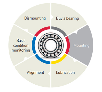 SKF Bearing Life Cycle principles of mounting a bearing 